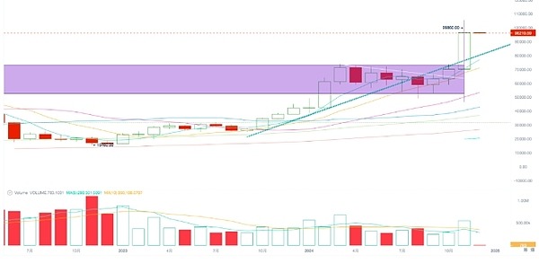 特朗普效应与加密牛市：BTC破万，Altcoin普涨行情开启？