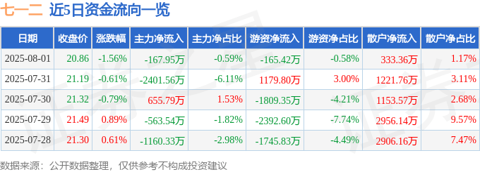 近5日资金流向一览