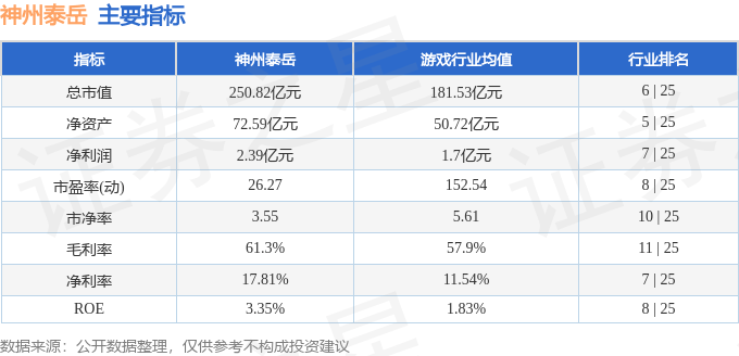 主要指标及行业内排名
