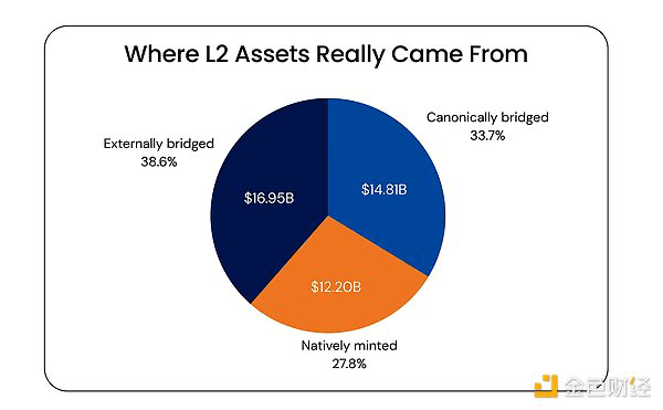 Rollup Asset Composition