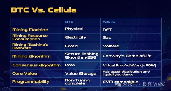 Cellula：一场致敬BTC挖矿的Web3资产发行社会实验