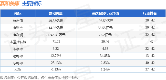 主要指标及行业内排名