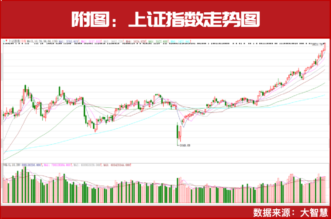 上证指数创十年新高