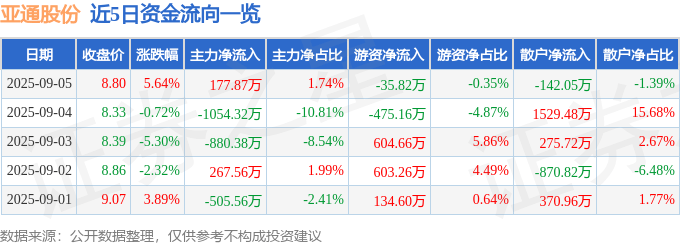 近5日資金流向一覽