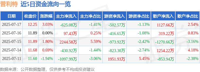 近5日资金流向一览