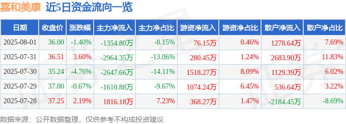 近5日资金流向