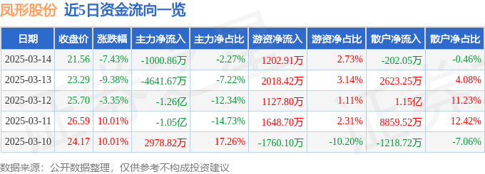 凤形股份惊天逆转？暴跌背后，游资竟成最大赢家！