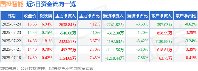 近5日资金流向一览表