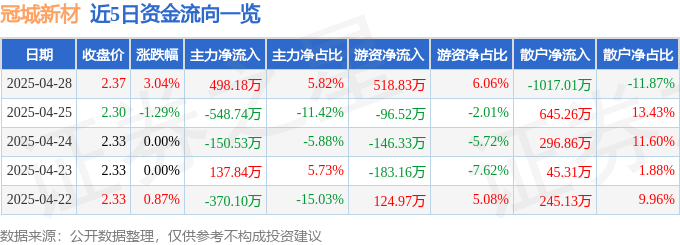 近5日资金流向一览表
