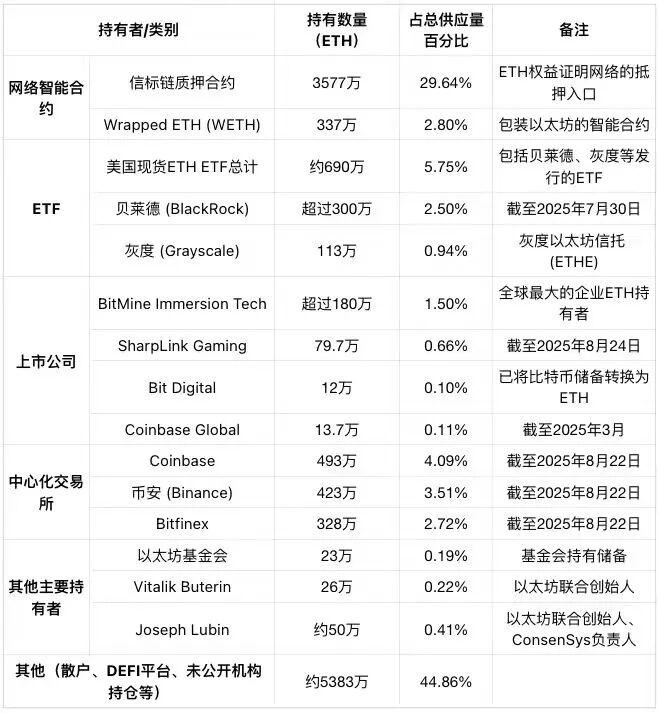 以太坊目前的籌碼結構