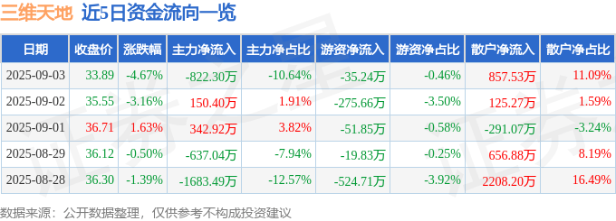 三維天地股價暴跌:財報疑雲、資金博弈,誰是韭菜?