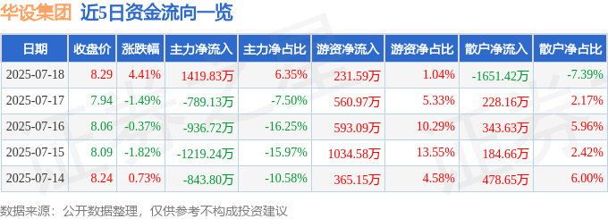 近5日资金流向一览