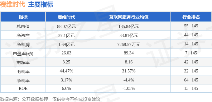该股主要指标及行业内排名