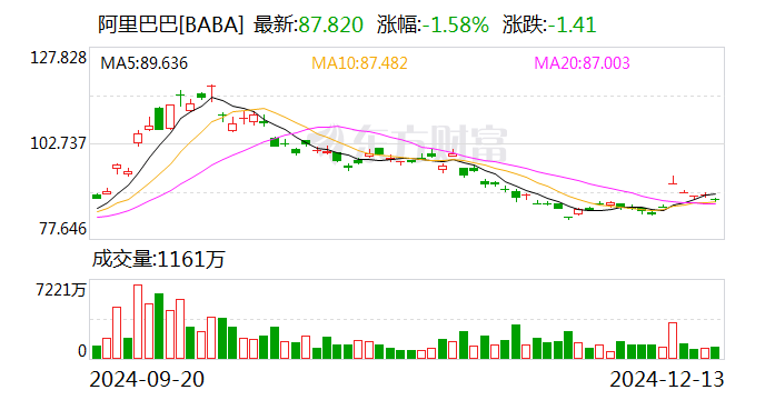 阿里巴巴或将出售银泰百货，雅戈尔成潜在买家？