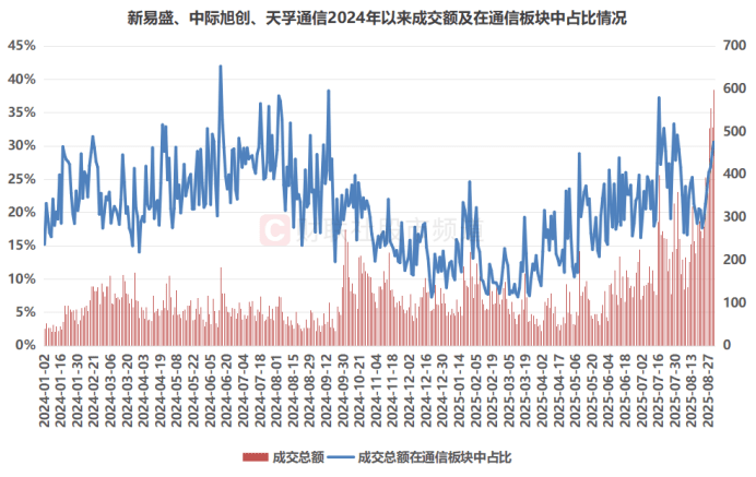新易盛、中际旭创、天孚通信2024年以来成交额及在通信板块中占比情况(截至9月1日收盘)