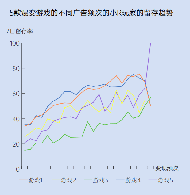 2025小游戏市场增长趋势洞察：混合变现、创新玩法及多元获量是关键