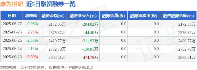 近5日融资融券数据一览
