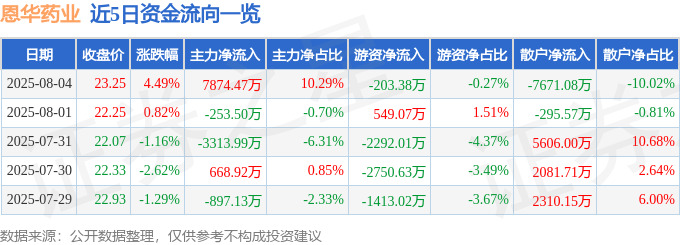 近5日資金流向一覽
