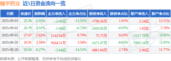 近5日資金流向一覽