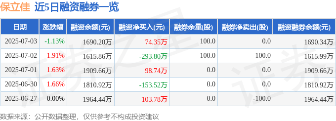 近5日融资融券数据一览