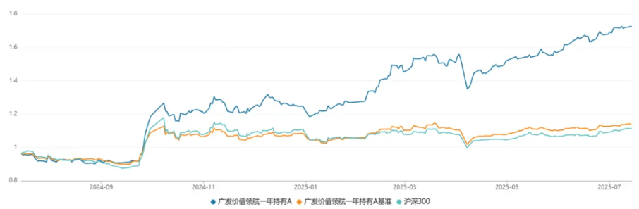 廣發價值領航一年持有混合A近一年來淨值走勢