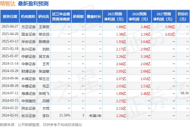 盈利预测信息