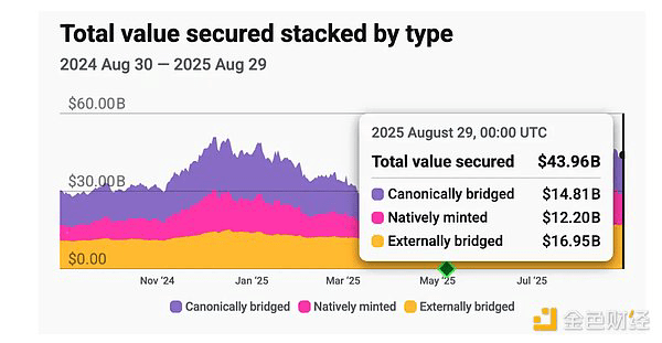 Rollup Bridge Usage Over Time