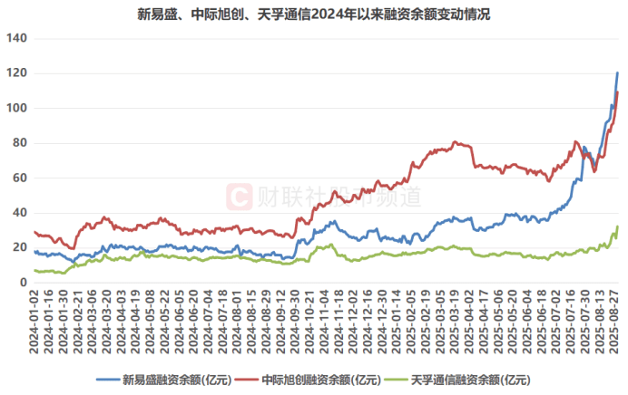 新易盛、中际旭创、天孚通信2024年以来融资余额变动情况(截至8月29日)