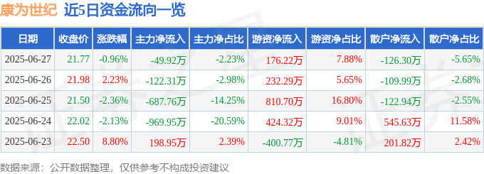 近5日资金流向一览