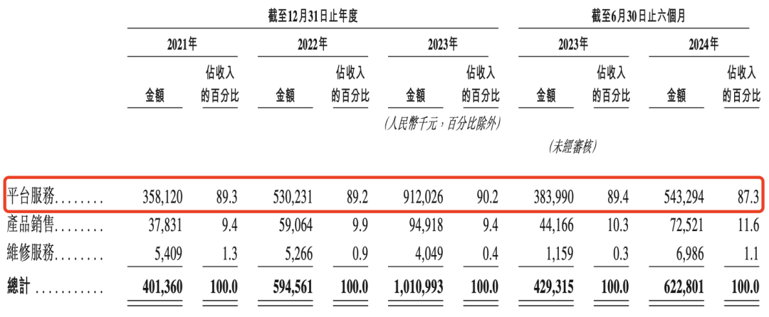 啄木鸟收入与利润