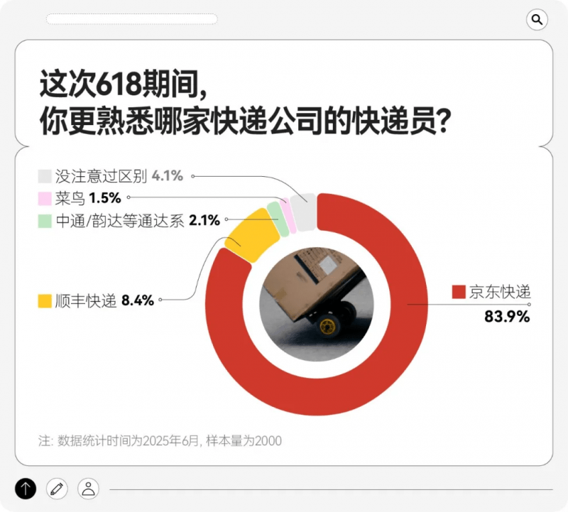 快遞員熟悉度