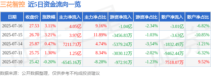 三花智控:资金涌动下的逆势上涨,是机遇还是风险?深度解读