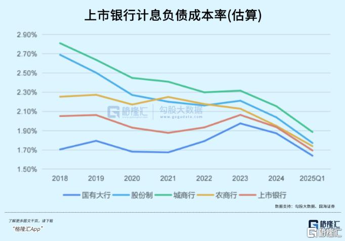 銀行負債成本率下降