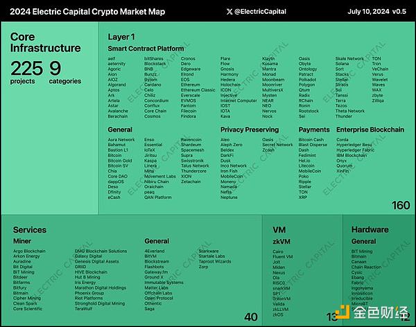 Electric Capital发布交互式加密市场地图，展现加密领域蓬勃发展