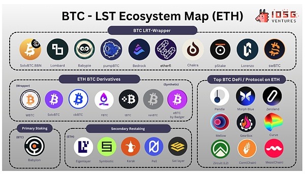 BTC-LST 生态系统全景分析：机遇与挑战并存