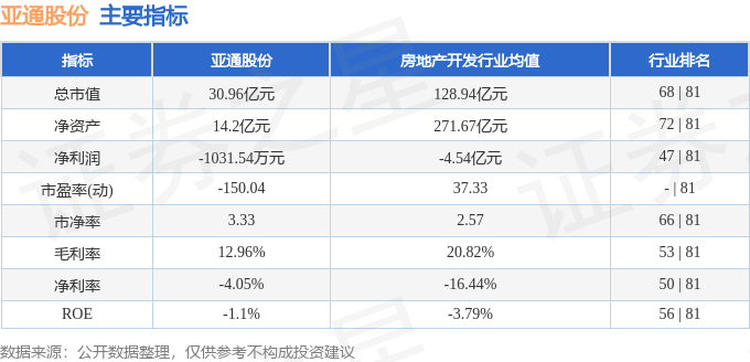 该股主要指标及行业内排名