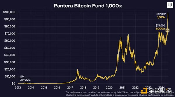Pantera比特币基金千倍回报：十年回顾与未来展望