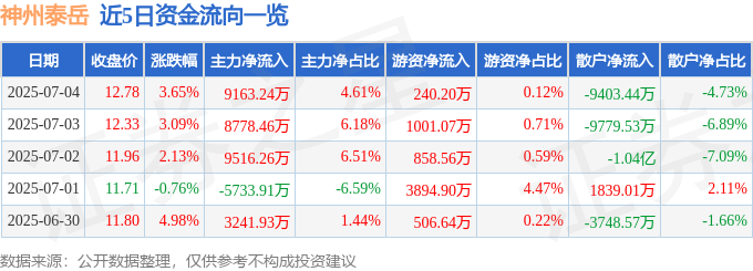 近5日资金流向一览