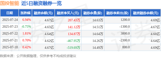 近5日融资融券数据一览表