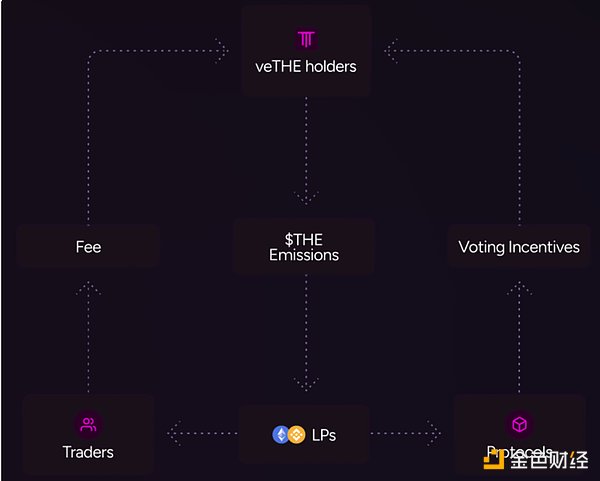 币安HODLer空投第二期项目Thena(THE)详解：基于BNB Chain的DEX及流动性网络