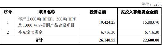 A股中欣氟材再增发：募资用途引质疑，财务困境待解