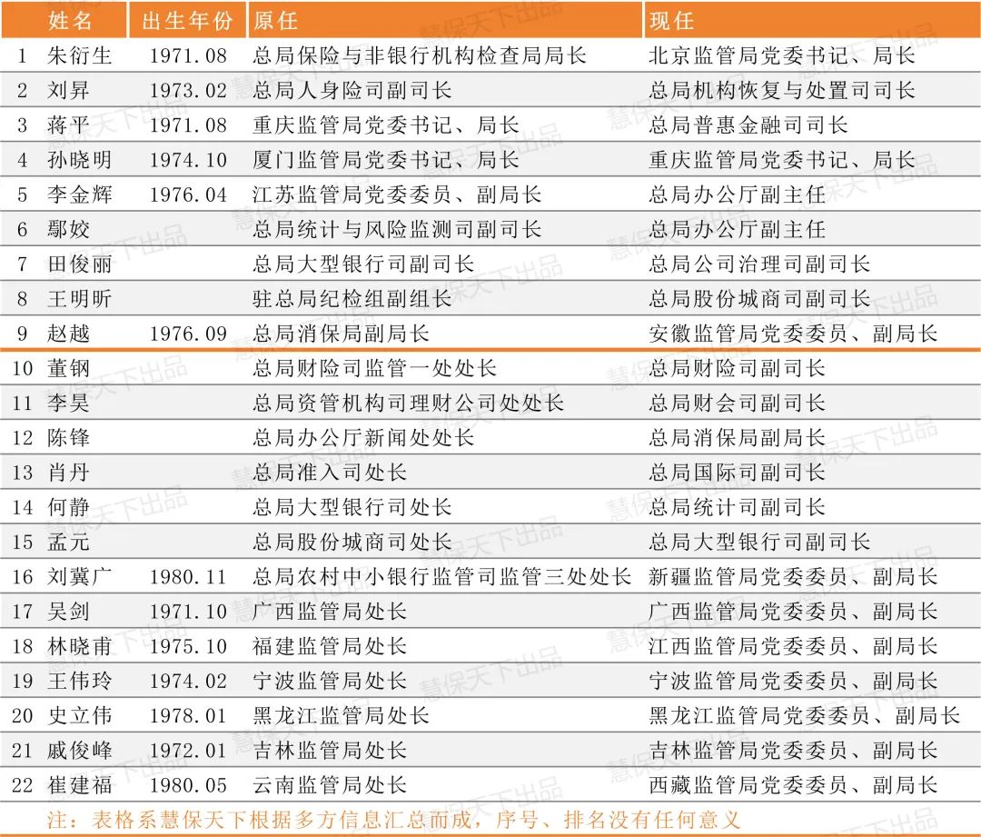 国家金融监管总局人事调整：70后、75后成主力，处级干部大规模晋升