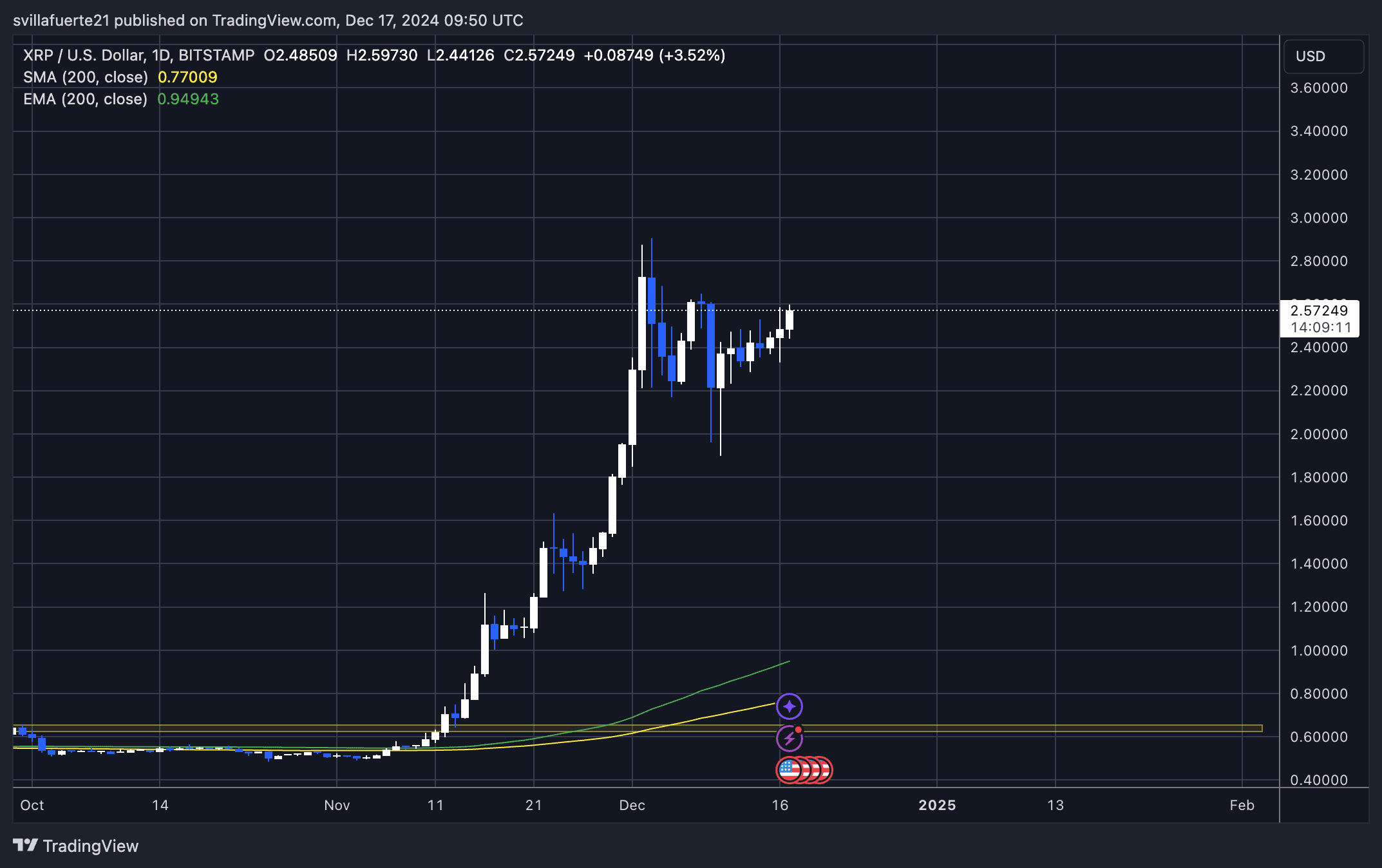XRP 整合：2.60 美元关口是关键，4 美元目标价位预测分析
