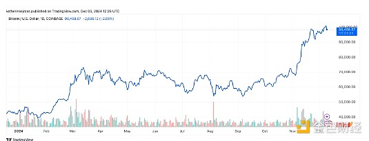 Canary Capital CEO Predicts Bitcoin to Hit $120,000 Before Christmas