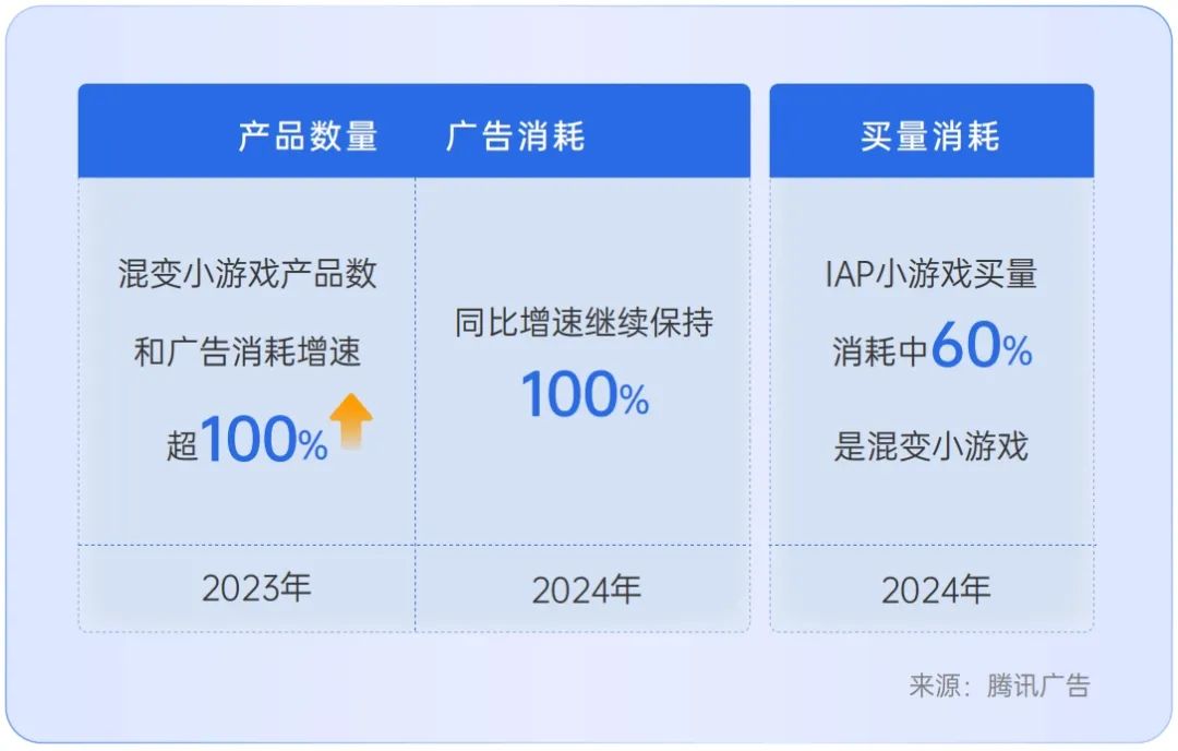 2025小游戏市场增长趋势洞察：混合变现、创新玩法及多元获量是关键