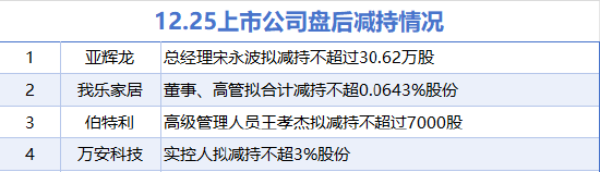 A股市场增减持动态：区块链技术视角下的解读