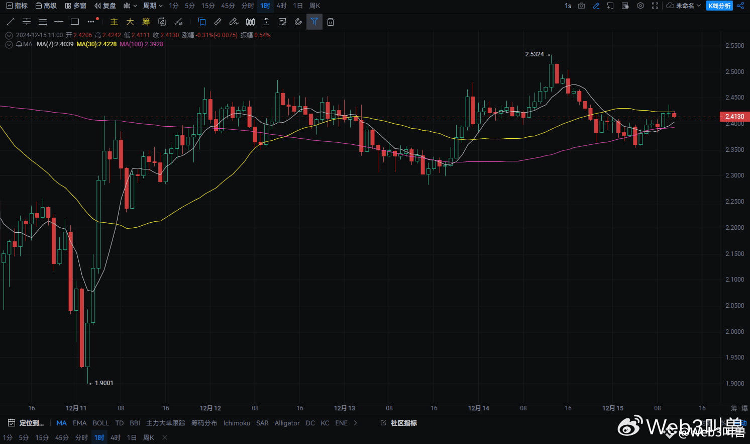 XRP价格分析：震荡行情中的潜在机会与风险