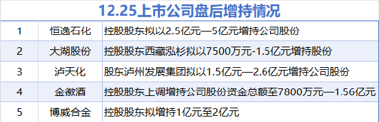 A股市场增减持动态：区块链技术视角下的解读