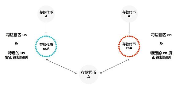 区块链重塑货币：可编程支付、可编程货币与专用货币