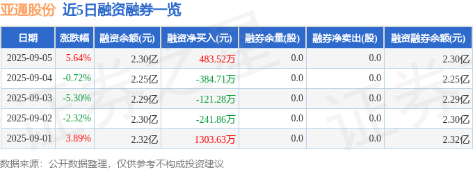 近5日融资融券数据一览